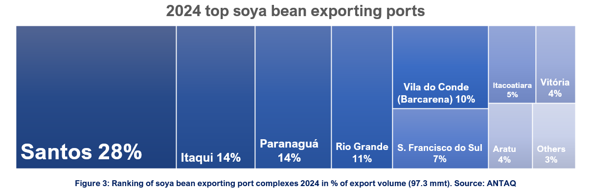 2024 top soya bean exporting ports in Brazil