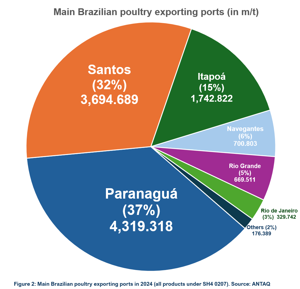 Main Brazilian poultry exporting ports in 2024 (all products under SH 0207)