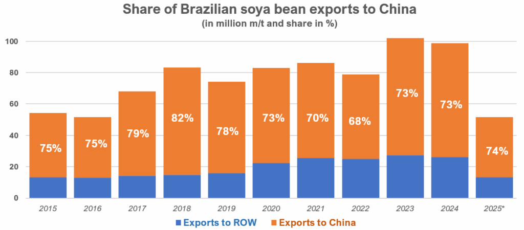 Figure 6: Share of soya bean exports to China in calendar years (in million m/t). *Until May 2025. Source: MDIC/ComexStat